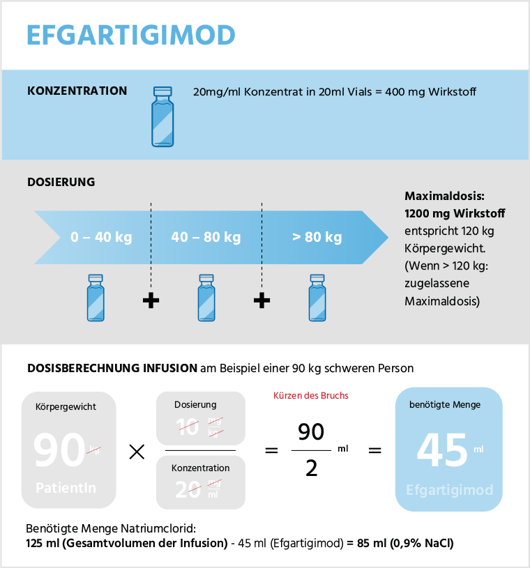 Grafik zur Dosierung von Efgartigimod